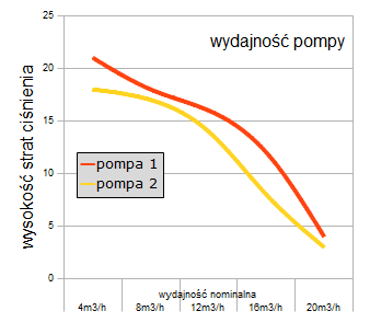 Wydajnosc pompy basenowej